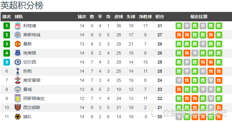  曼彻斯特双雄隔空较劲均获胜利继续领跑积分榜